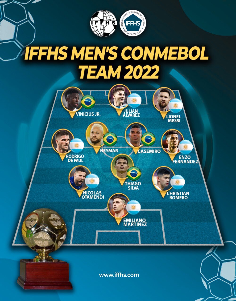 Siete argentinos en el XI ideal de la CONMEBOL, Selecci&oacute;n Argentina, Selecci&oacute;n de Brasil, Enzo Fern&aacute;ndez, Dibu Mart&iacute;nez, Messi