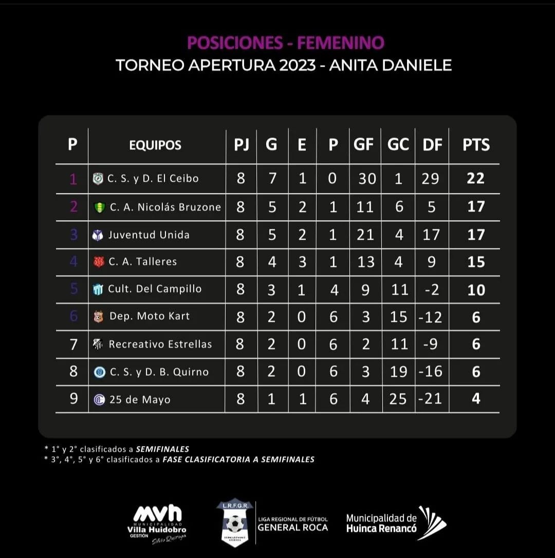 Liga de f&uacute;tbol Femenino General Roca 2023, Club Social y Deportivo El Ceibo, Las Panteras, Nicol&aacute;s Bruzone, Huinca Renanc&oacute;, Club Atl&eacute;tico Talleres, Recreativo Estrellas, Barrio Quirno, Deportivo Moto Kart, 25 de Mayo de &Iacute;talo, Cultural Del Campillo, Juventud Unida