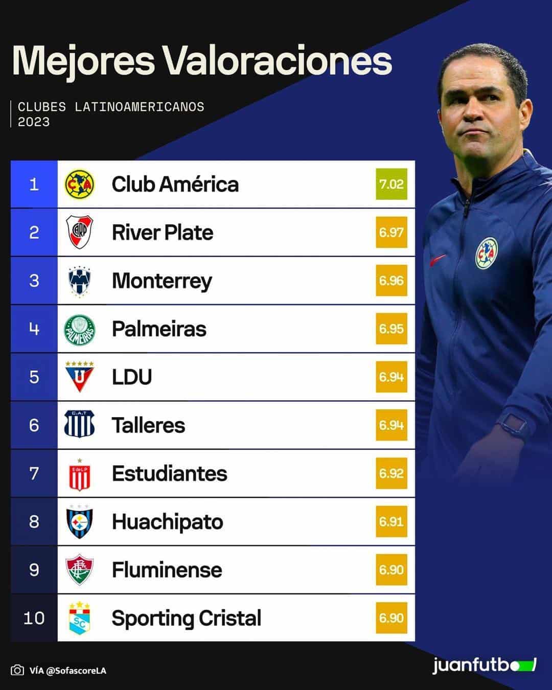 Am&eacute;rica, el mejor del continente seg&uacute;n Sofascore | Cortes&iacute;a: Sofascore