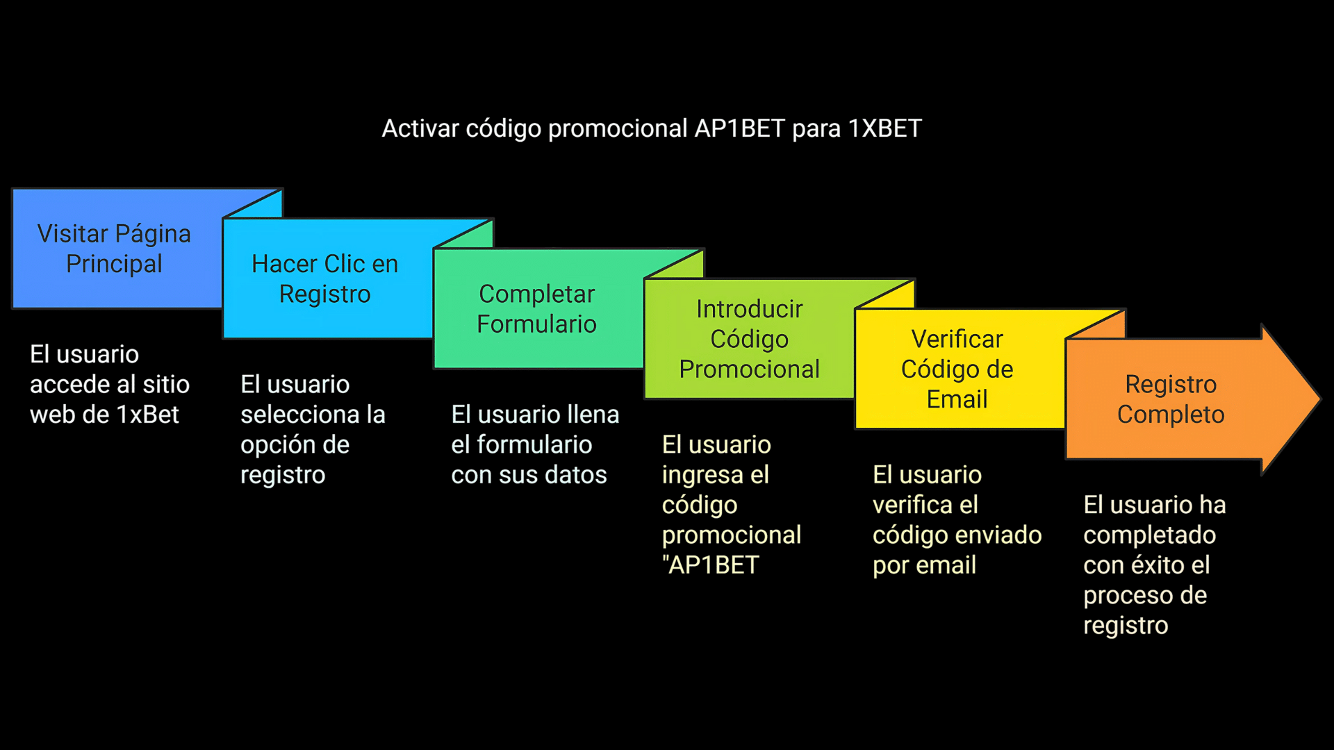 &iquest;C&oacute;mo activo el c&oacute;digo promocional AP1BET de 1xBet y empiezo a jugar?